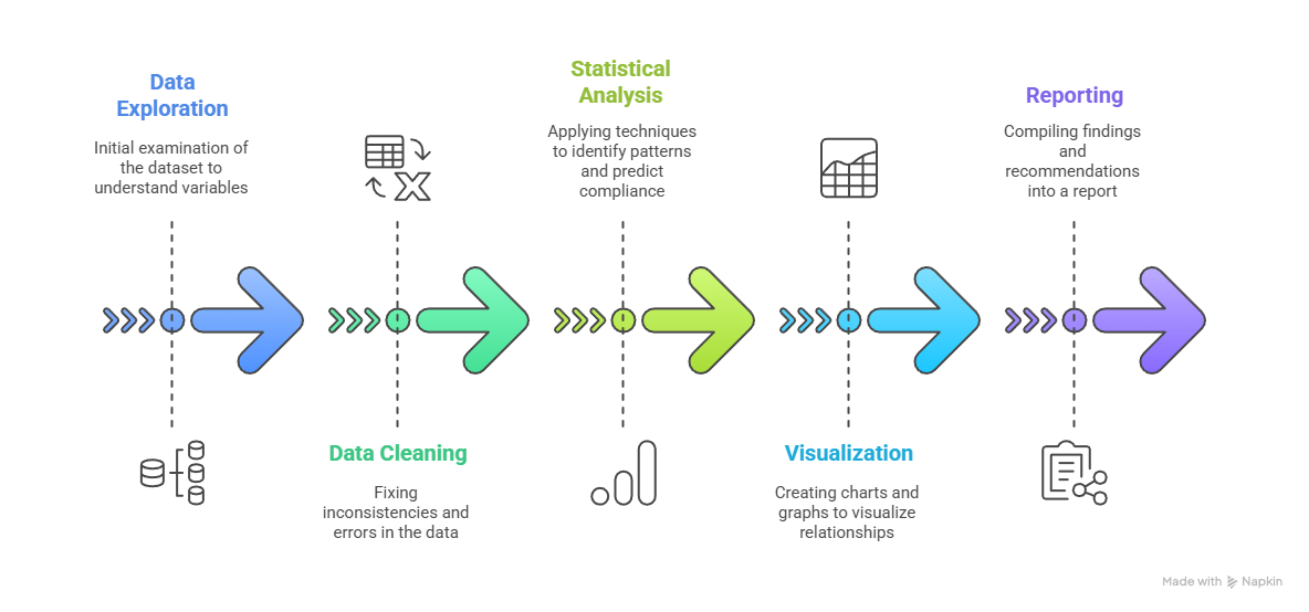 Steps taken during the analysis