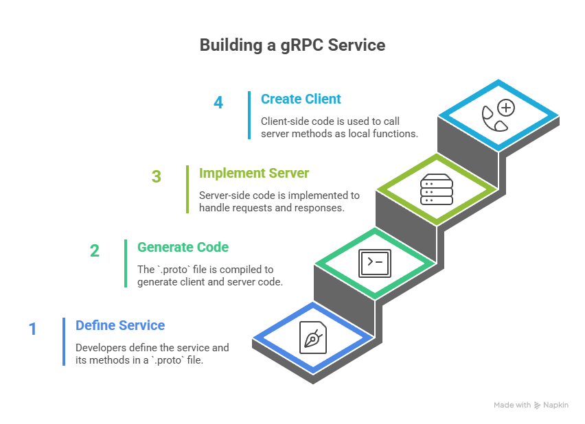 Core Concepts of gRPC