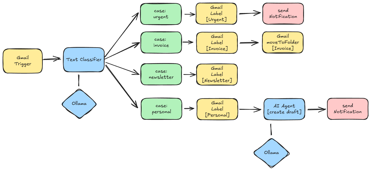 n8n workflow wireframe