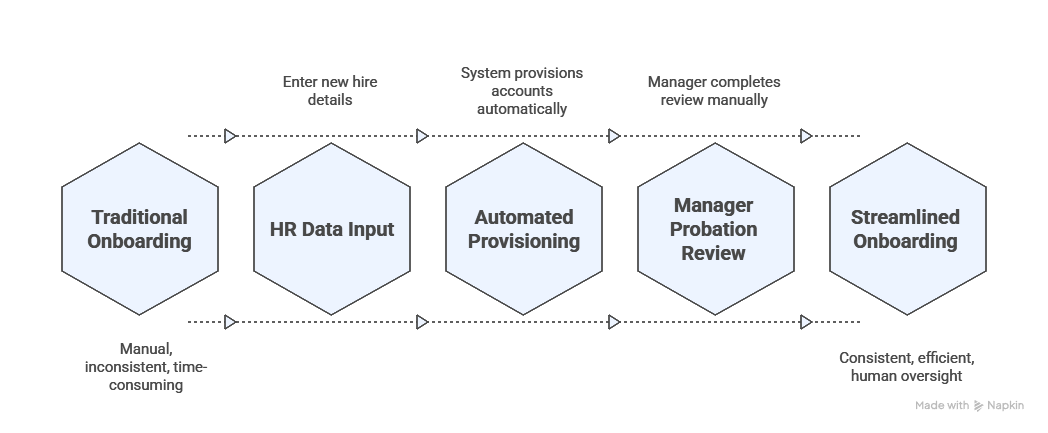 Automated Employee Onboarding Process