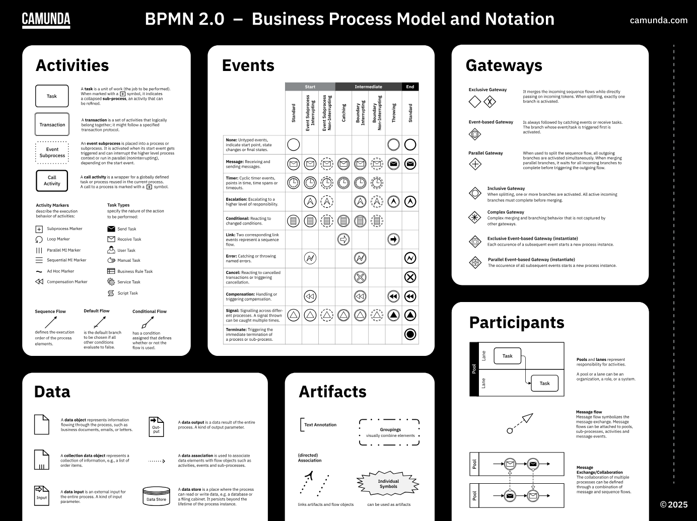 BPMN Elements
