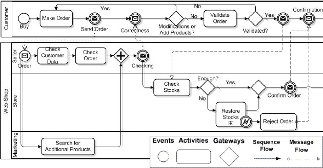 BPMN Example Customer Order