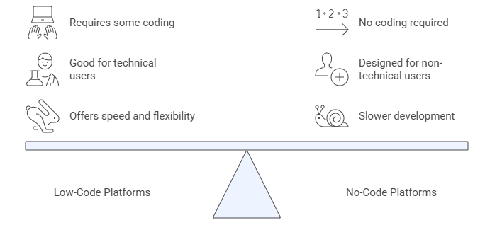 Low-Code vs No-Code