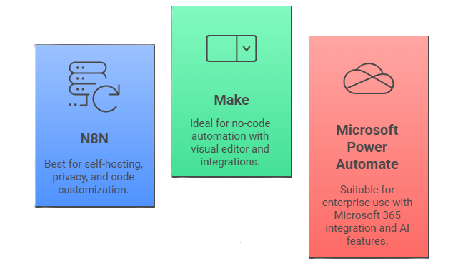 Popular LCNC Platforms