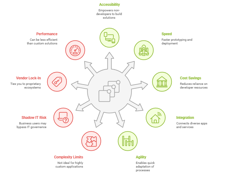 Benefits and Challenges of LCNC