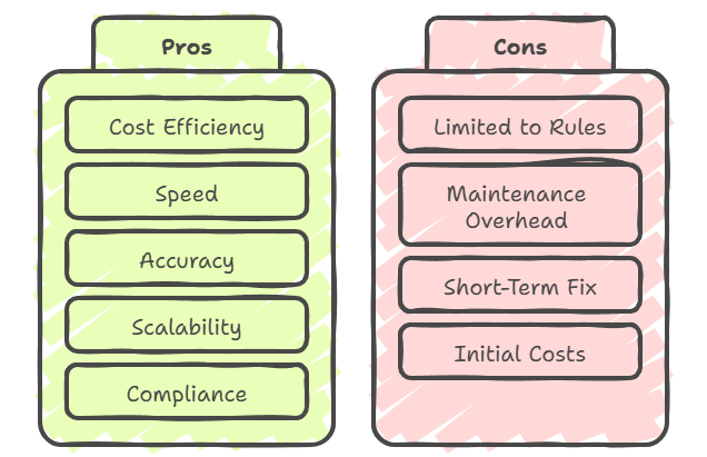 RPA Benefits and Challenges